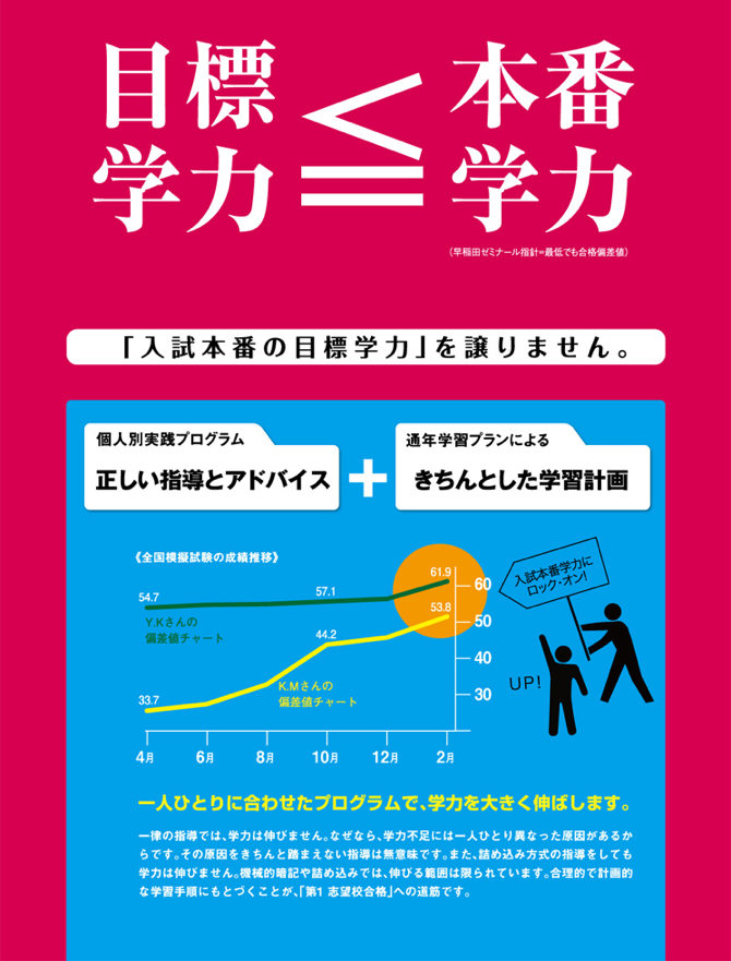 目標学力≦本番学力(早稲田ゼミナール指針=最低でも合格偏差値)「入試本番の目標学力」を譲りません。個人別実践プログラム正しい指導とアドバイス通年学習プランによる+ きちんとした学習計画