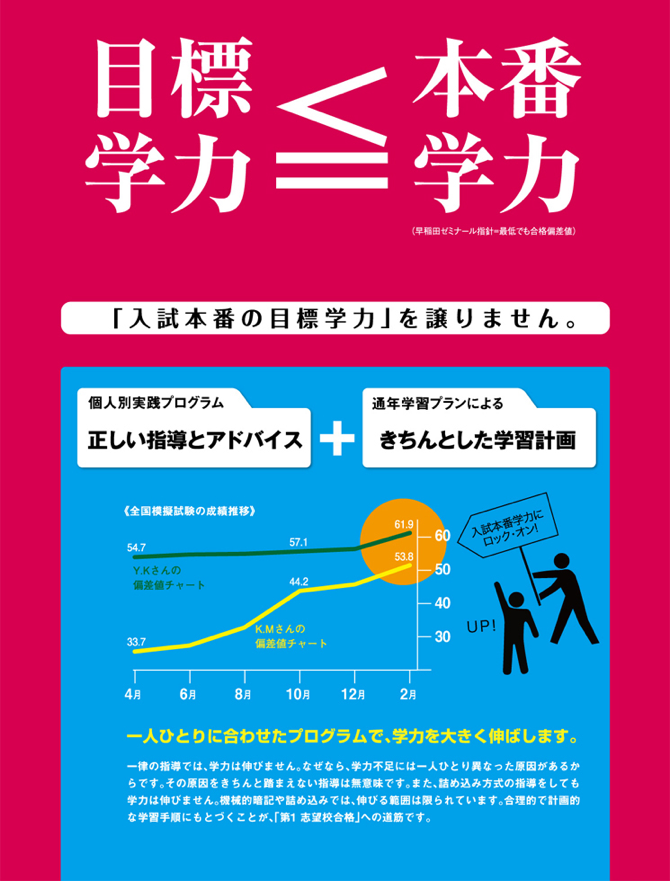 目標学力≦本番学力(早稲田ゼミナール指針＝最低でも合格偏差値)「入試本番の目標学力」を譲りません。個人別実践プログラム正しい指導とアドバイス通年学習プランによる＋ きちんとした学習計画